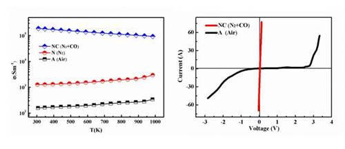 圖２  空氣及還原性氣氛中燒結的ZnO導電陶瓷的電導率(左)與I-V曲線（右）