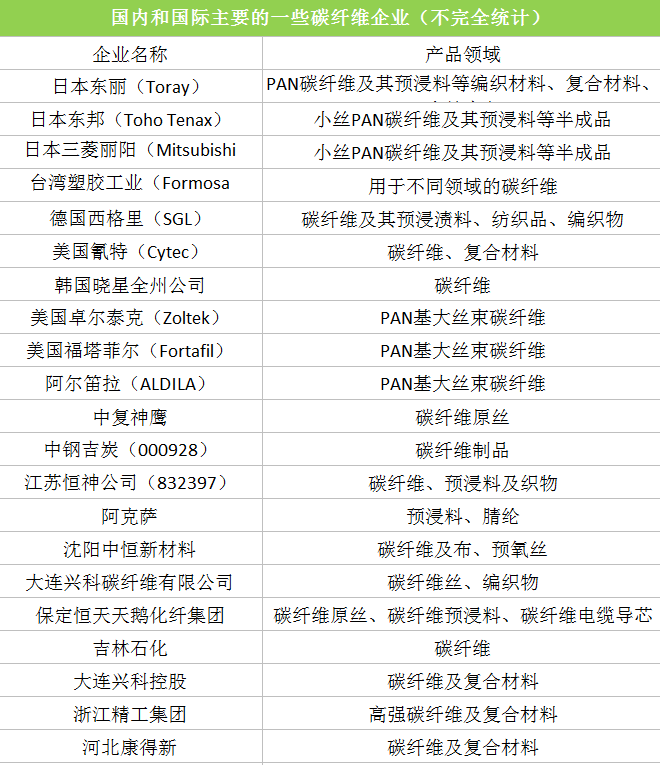 國際國內主要碳纖維生產企業 中國粉體技術網