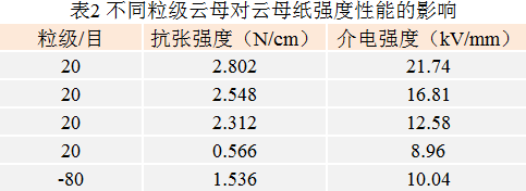 不同粒級云母對云母紙強度性能的影響