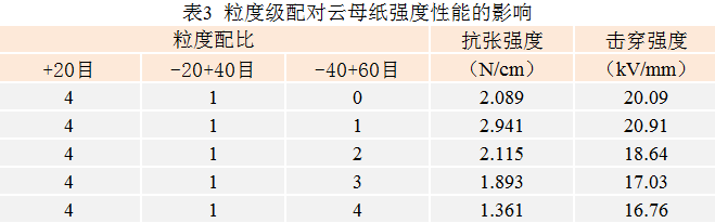 粒度級配對云母紙強度性能的影響