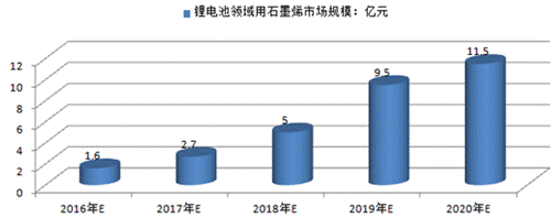 2015-2020年鋰電池領域用石墨烯市場規模預測情況圖