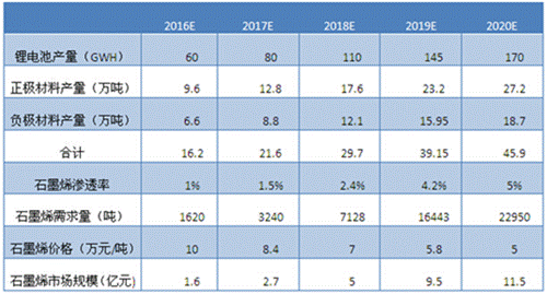 2016-2020年鋰電池領域石墨烯市場規模預測