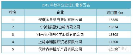 2015年鈦礦企業進口量前五名