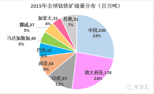 2015年全球鈦鐵礦儲量分布