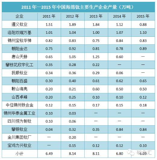 2011-2015年中國海綿鈦主要生產企業產量（萬噸）