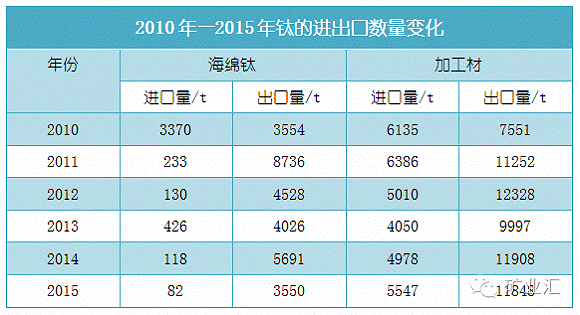 2010-2015年鈦的進出口數量變化