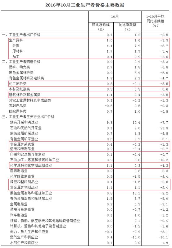 2016年10月份建筑材料及非金屬類價格上漲1.4%