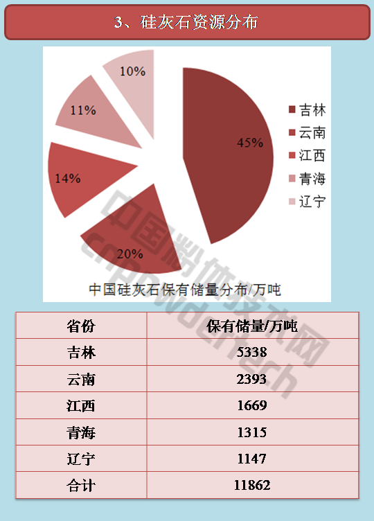 中國硅灰石資源分布