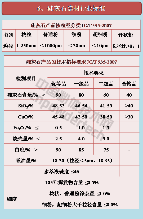 建材行業用硅灰石標準JC/T 535-2007