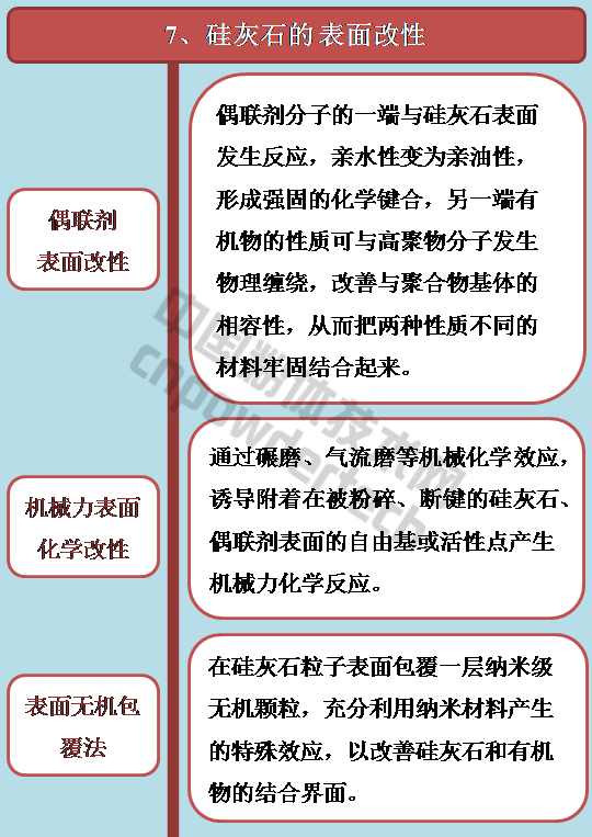 硅灰石的表面改性偶聯劑機械力表面化學無機包覆