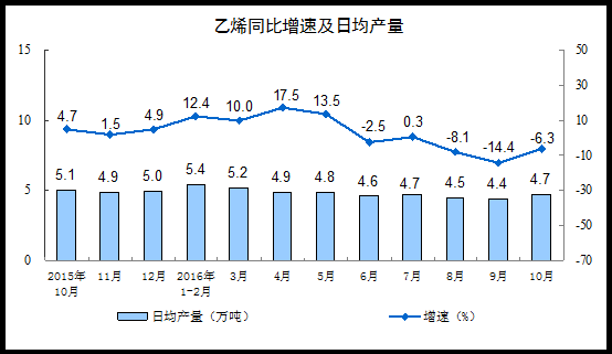 乙炔同比增速及日均產量