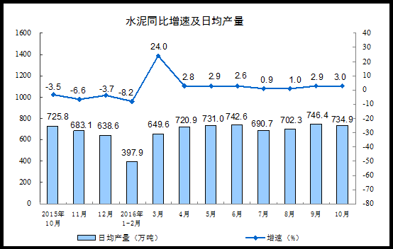 水泥同比增速及日均產量