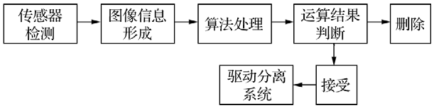 信息處理系統的基本工作流程