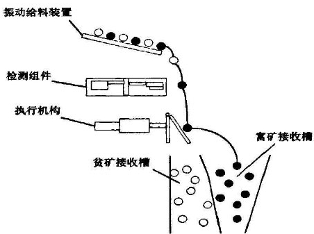 X射線分選機工作原理