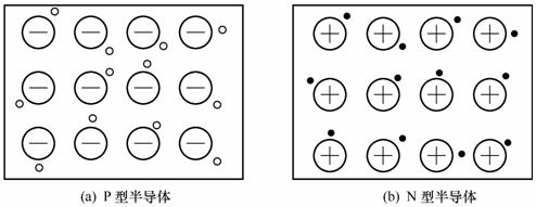 N型和P型半導體