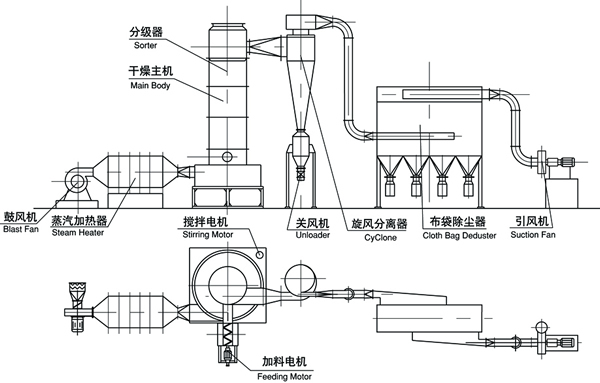 XZG系列旋轉閃蒸干燥機