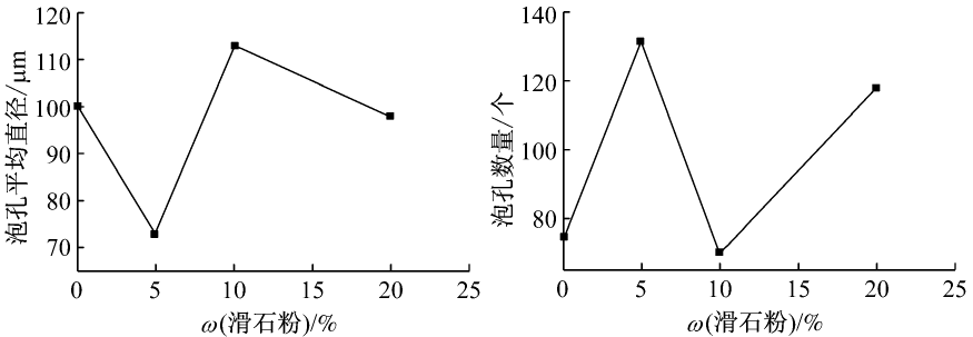 圖4 滑石粉對發泡材料的泡孔直徑和泡孔數量的影響