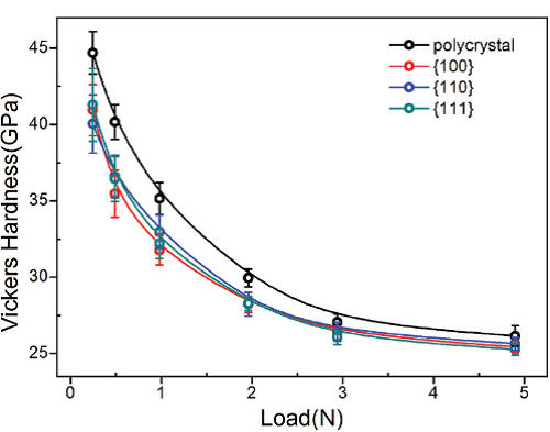 圖2  ZrB12多晶以及單晶的維氏硬度隨加載力的變化