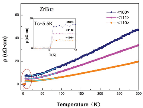 圖4 ZrB12電阻率隨溫度的變化