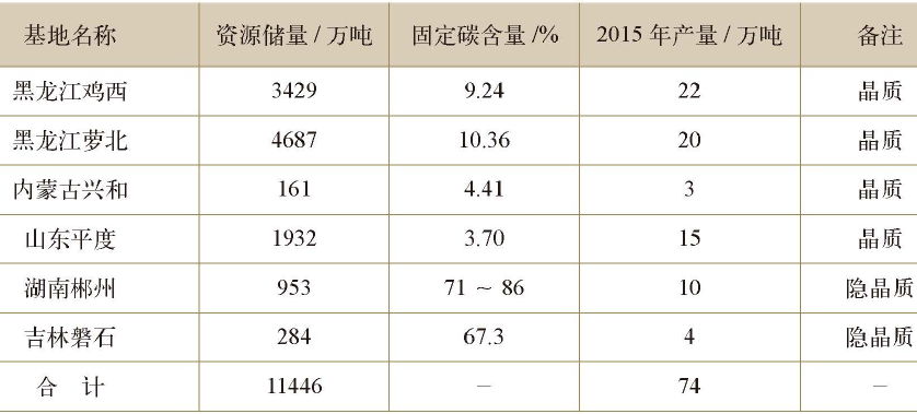 表1 中國六大石墨生產加工基地資源儲量、生產情況統計
