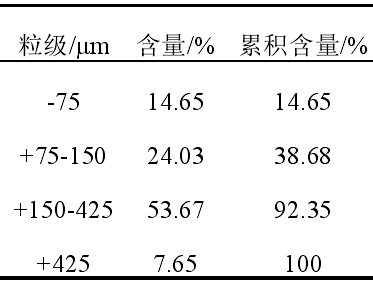 表2 白云母精礦粒度分布