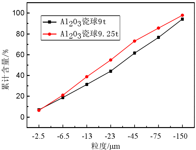 圖2 磨介質量對白云母超細磨粒度的影響