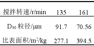 表4 攪拌轉速對白云母超細磨D90粒徑的影響