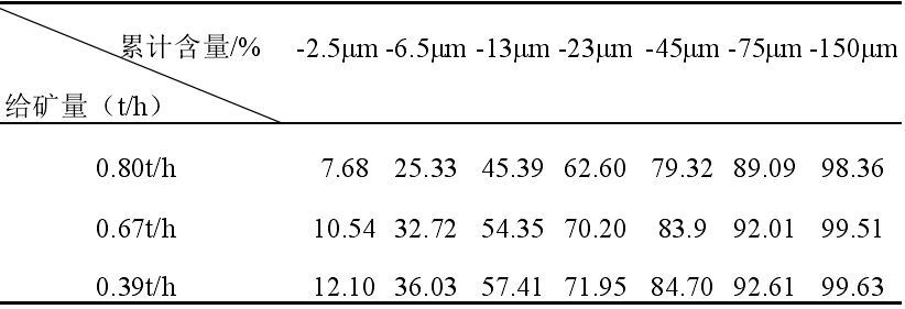 表5 不同給礦量下白云母粉體粒度累計分布表