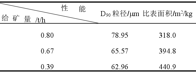 表6 不同給礦量對白云母超細粉體性能的影響