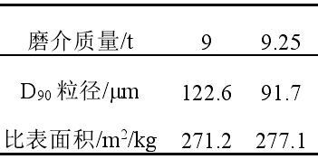 表3 磨介質量對白云母超細磨產品D90粒徑的影響