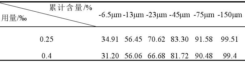 表8 不同六偏磷酸鈉用量下白云母粒度累計分布表