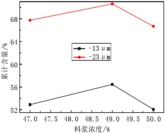 圖4 磨礦濃度對粒級累計含量的影響