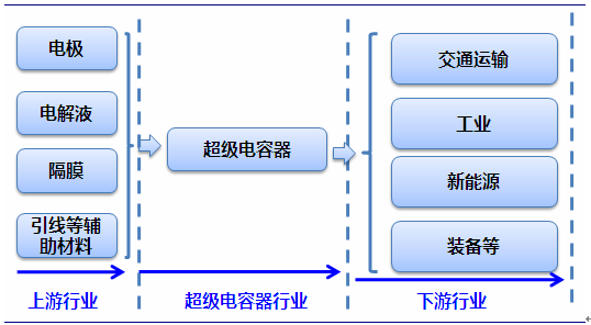 圖2 超級電容器的應用