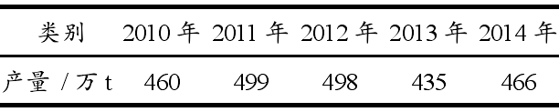 表1 2010-2014年美國膨潤土的產量情況