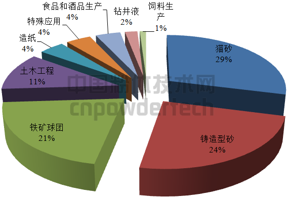 圖5 2011年歐盟膨潤土消費領域分布