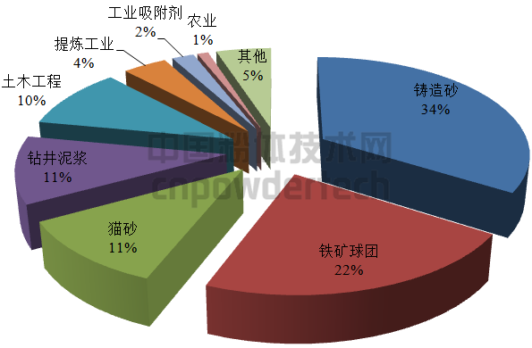 圖6 2014年按應用劃分膨潤土的需求情況