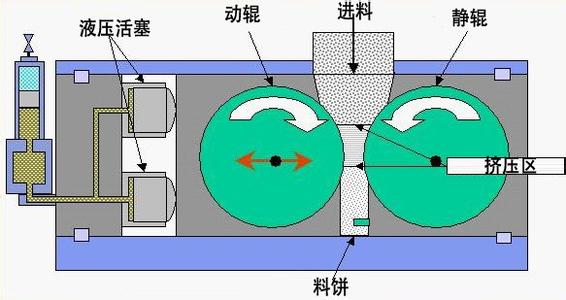  圖7 高壓輥磨結構