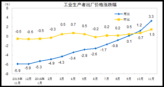 工業生產者出廠價格漲跌幅