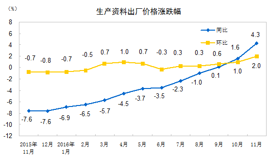 生產資料出廠價格漲跌幅