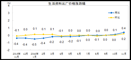 生產資料出廠價格漲跌幅