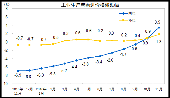 工業生產者購進價格漲跌幅