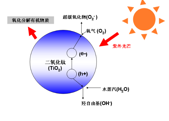 歐盟研制出新一代光敏二氧化鈦復合材料