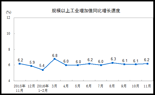 規模以上工業增加值同比增長速度