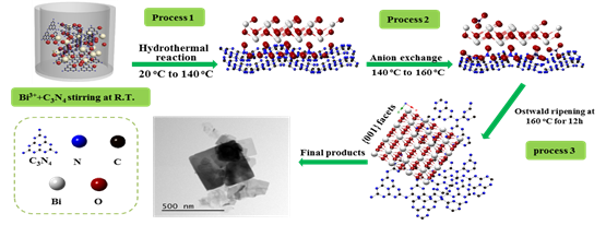 圖1 Bi2O2CO3/g-C3N4異質結催化材料的合成過程