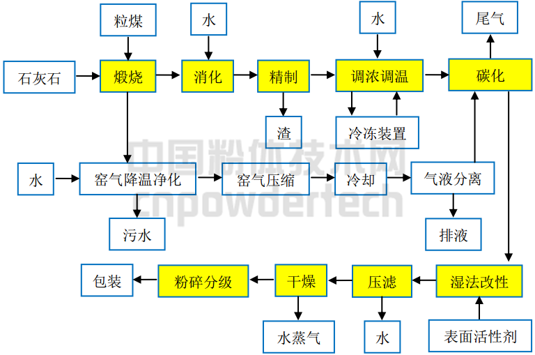 圖2 納米碳酸鈣生產工藝