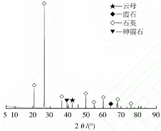 圖2 900℃煅燒石英的XRD圖譜