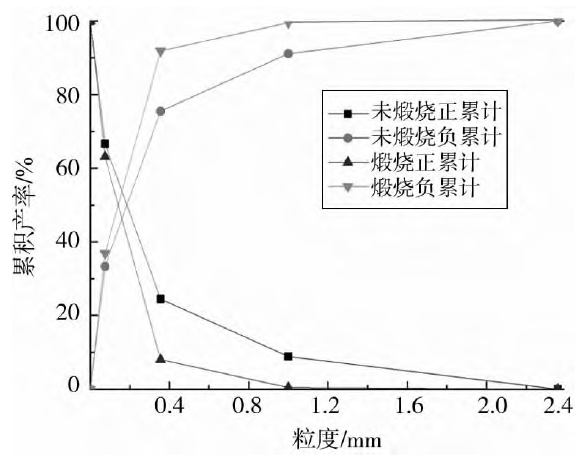 圖7 石英礦磨礦產品粒度分布特性