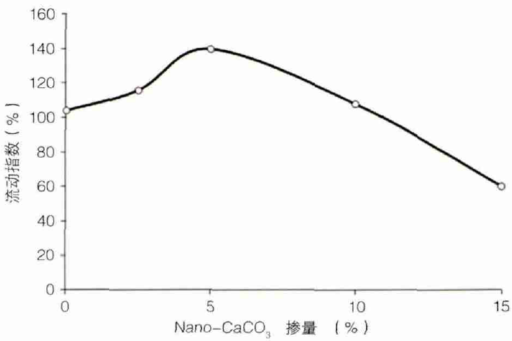 圖1 UHPC流變指數隨納米碳酸鈣摻量變化圖