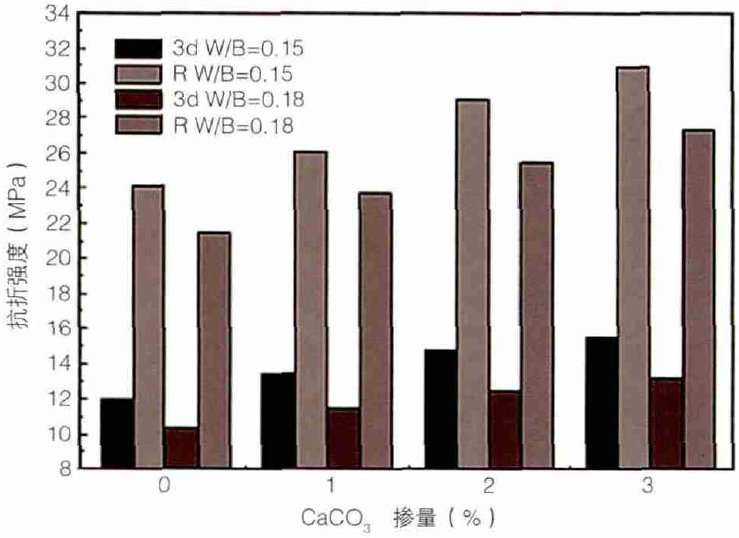 圖3 不同摻量的納米碳酸鈣對抗折強度的影響