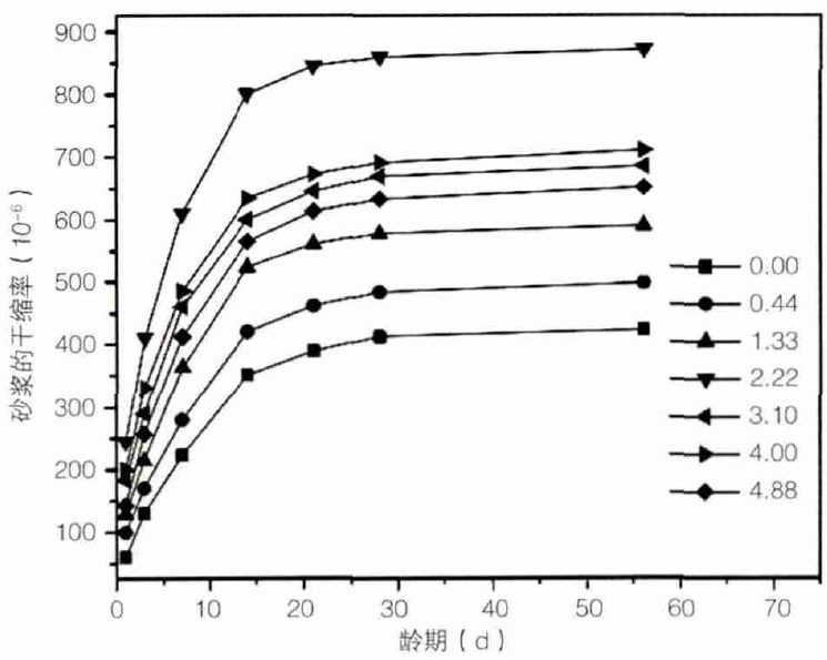 圖4 砂漿干燥收縮與齡期的關系